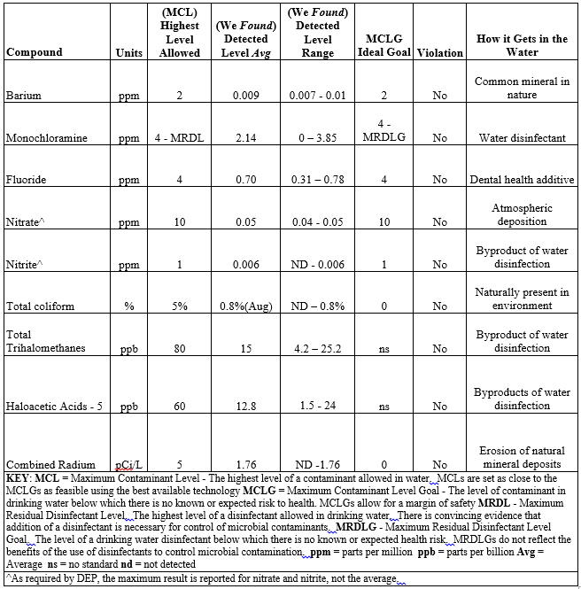 2017 Annual Drinking Water Quality Report Hanscom Air Force Base Article Display